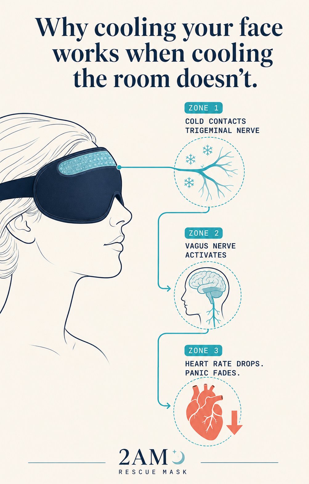 Infographic: Why cooling your face works when cooling the room doesn't. Zone 1: cold contacts trigeminal nerve. Zone 2: vagus nerve activates. Zone 3: heart rate drops, panic fades.