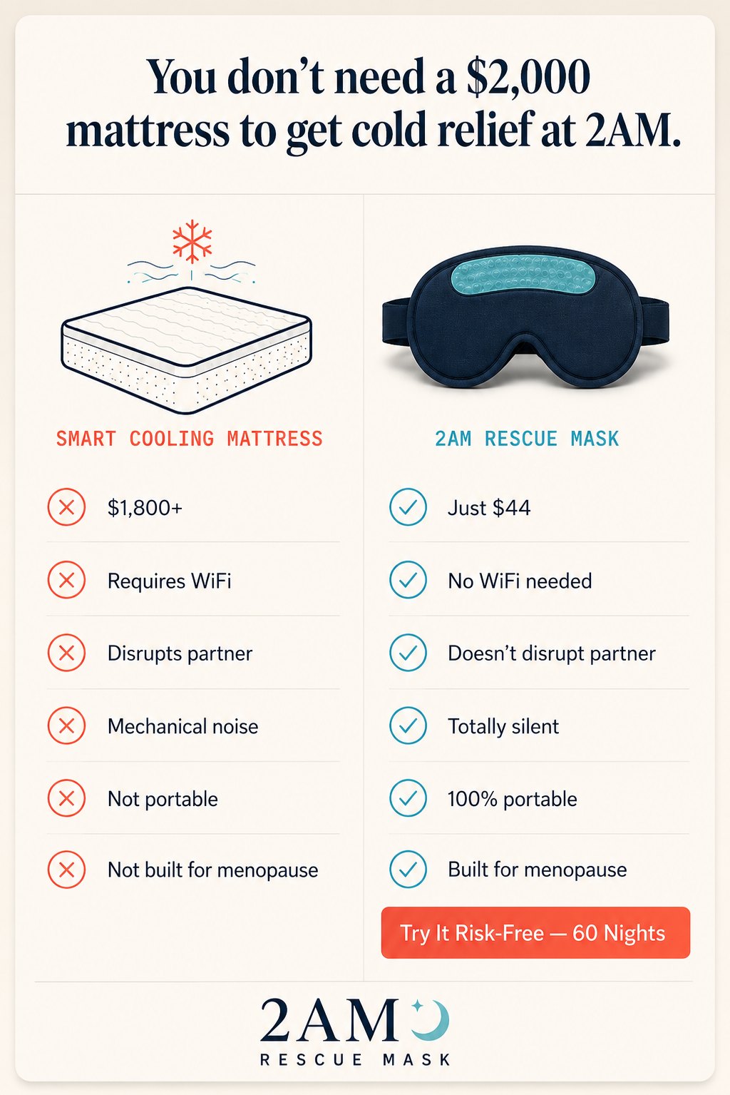 You don't need a $2,000 mattress to get cold relief at 2AM. Smart Cooling Mattress vs 2AM Rescue Mask — six head-to-head comparisons. Try It Risk-Free — 60 Nights.