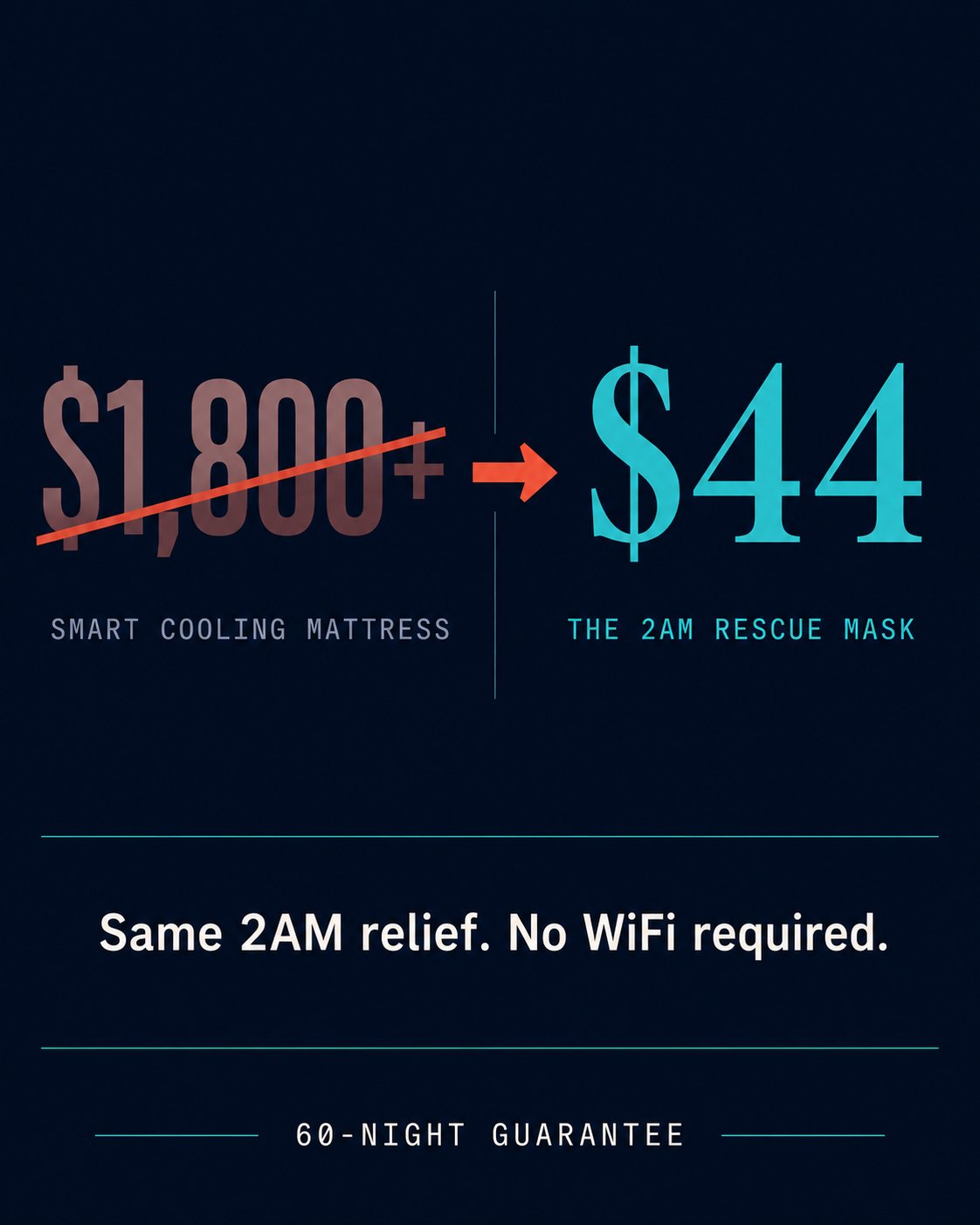 $1,800+ Smart Cooling Mattress (crossed out) → $44 The 2AM Rescue Mask. Same 2AM relief. No WiFi required. 60-Night Guarantee.